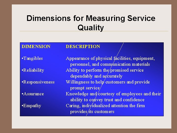 Dimensions for Measuring Service Quality DIMENSION DESCRIPTION • Tangibles Appearance of physical facilities, equipment,