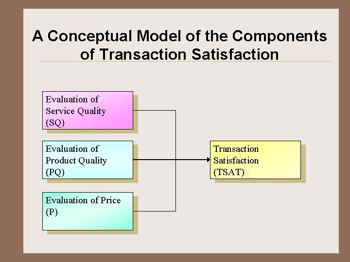 A Conceptual Model of the Components of Transaction Satisfaction Evaluation of Service Quality (SQ)