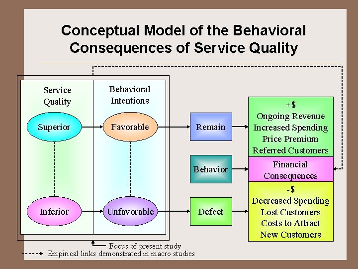 Conceptual Model of the Behavioral Consequences of Service Quality Behavioral Intentions Superior Favorable Remain