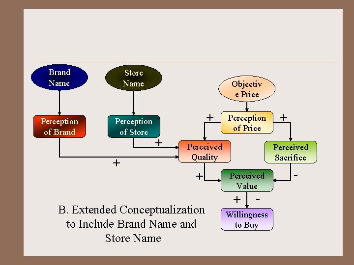 Brand Name Store Name Perception of Brand Perception of Store + Objectiv e Price
