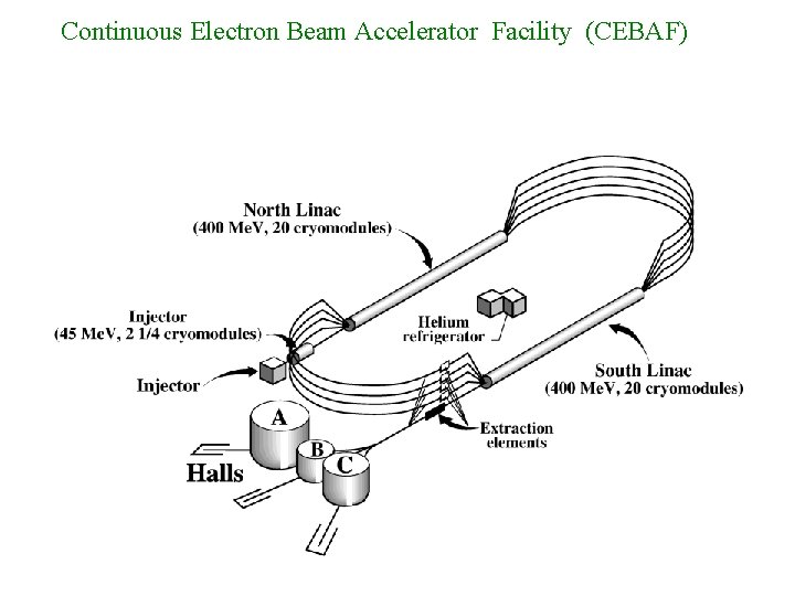 Continuous Electron Beam Accelerator Facility (CEBAF) 