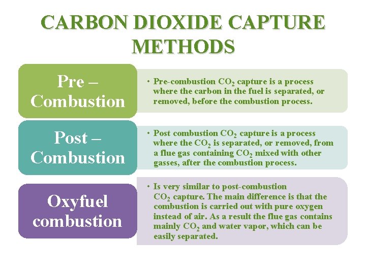 CARBON DIOXIDE CAPTURE METHODS Pre – Combustion • Pre combustion CO 2 capture is