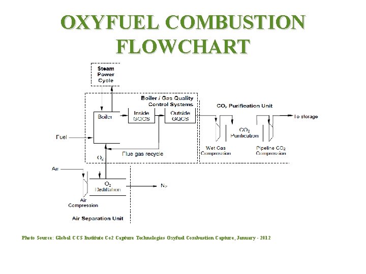 OXYFUEL COMBUSTION FLOWCHART Photo Source: Global CCS Institute Co 2 Capture Technologies Oxyfuel Combustion