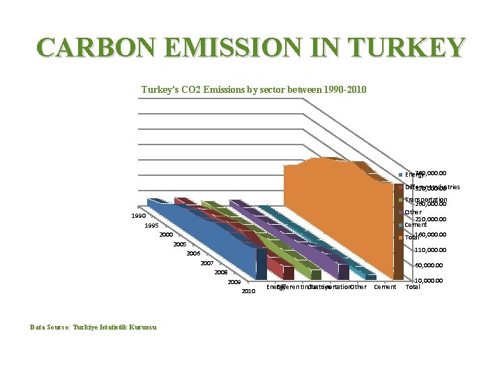 CARBON EMISSION IN TURKEY Turkey's CO 2 Emissions by sector between 1990 2010 360,