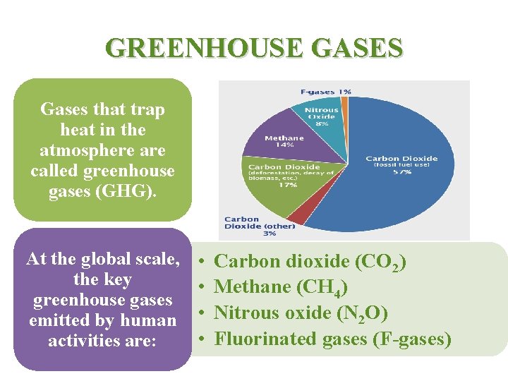 GREENHOUSE GASES Gases that trap heat in the atmosphere are called greenhouse gases (GHG).