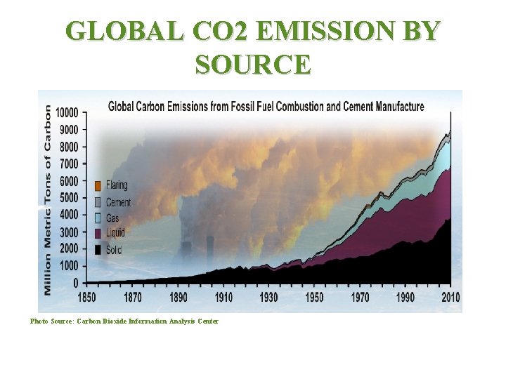 GLOBAL CO 2 EMISSION BY SOURCE Photo Source: Carbon Dioxide Information Analysis Center 