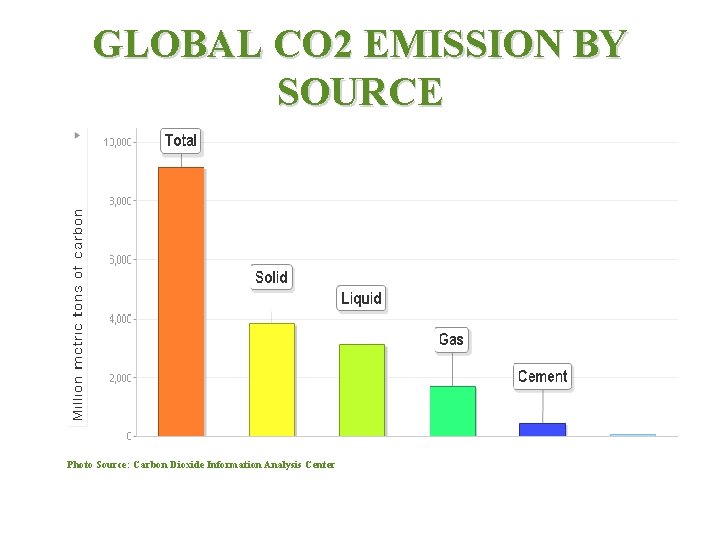 GLOBAL CO 2 EMISSION BY SOURCE Photo Source: Carbon Dioxide Information Analysis Center 