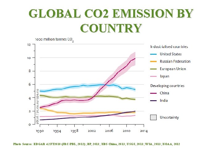 GLOBAL CO 2 EMISSION BY COUNTRY Photo Source: EDGAR 4. 2 FT 2010 (JRC/PBL,