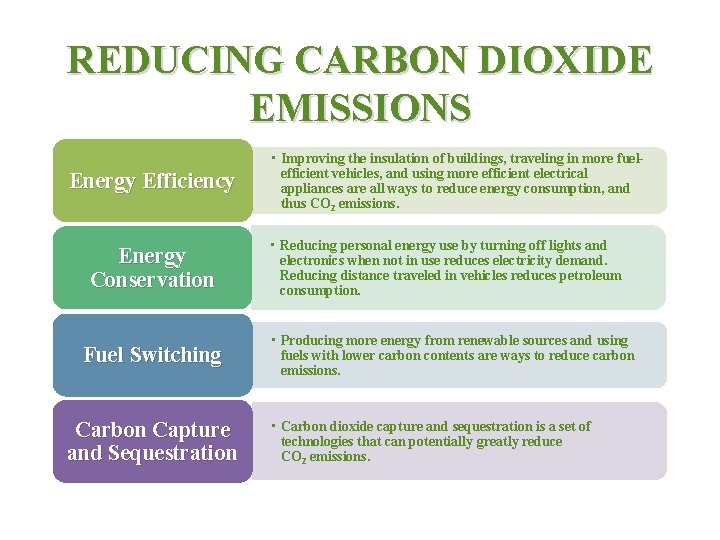 REDUCING CARBON DIOXIDE EMISSIONS Energy Efficiency Energy Conservation Fuel Switching Carbon Capture and Sequestration