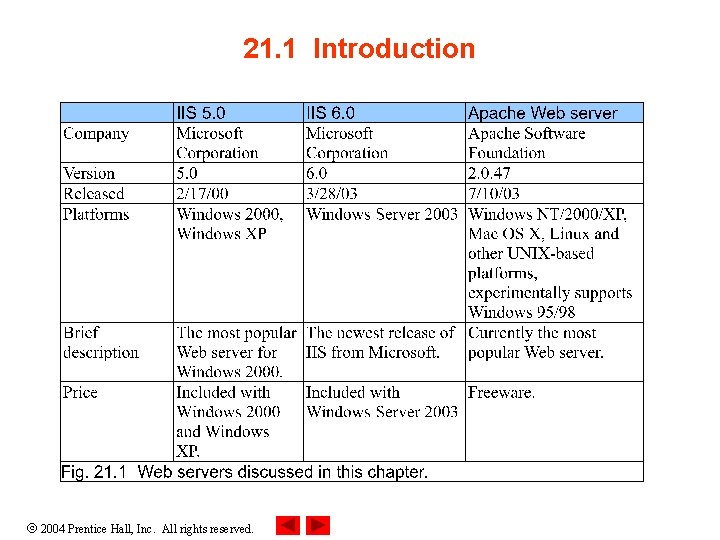 21. 1 Introduction 2004 Prentice Hall, Inc. All rights reserved. 