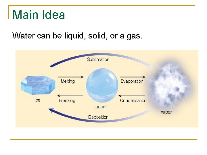 Main Idea Water can be liquid, solid, or a gas. 