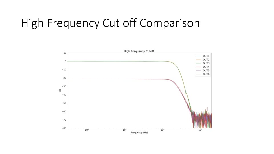 High Frequency Cut off Comparison 
