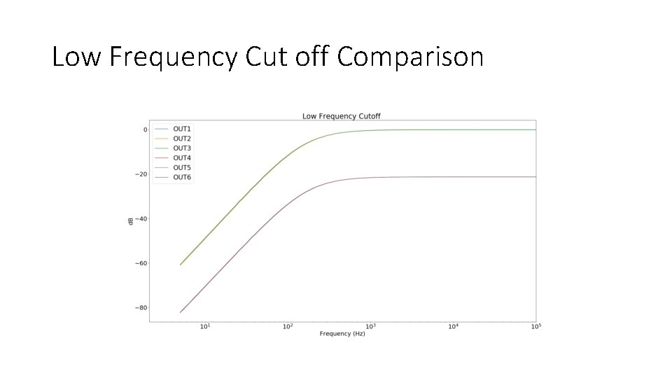 Low Frequency Cut off Comparison 
