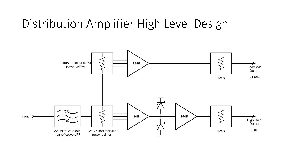 Distribution Amplifier High Level Design 