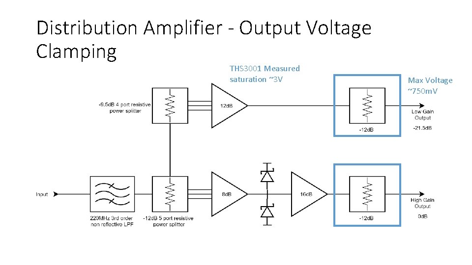 Distribution Amplifier - Output Voltage Clamping THS 3001 Measured saturation ~3 V Max Voltage
