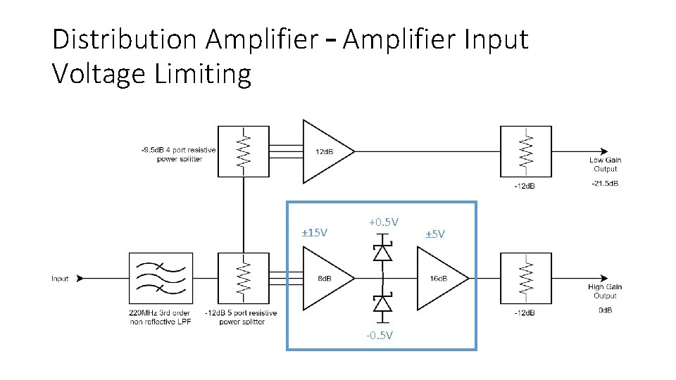 Distribution Amplifier – Amplifier Input Voltage Limiting ± 15 V +0. 5 V -0.