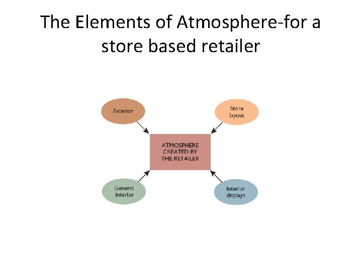 The Elements of Atmosphere-for a store based retailer 