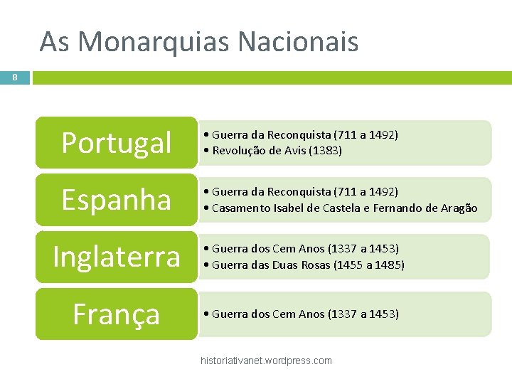 As Monarquias Nacionais 8 Portugal • Guerra da Reconquista (711 a 1492) • Revolução