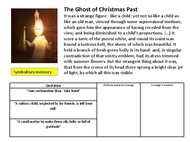 The Ghost of Christmas Past Symbolises memory It was a strange figure - like
