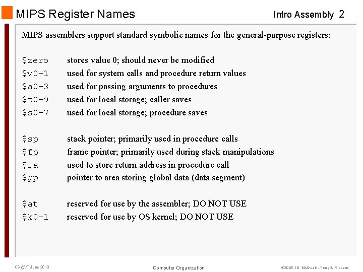MIPS Register Names Intro Assembly 2 MIPS assemblers support standard symbolic names for the
