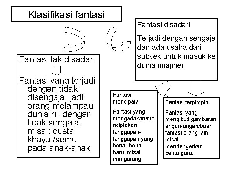 Klasifikasi fantasi Fantasi disadari Fantasi tak disadari Fantasi yang terjadi dengan tidak disengaja, jadi