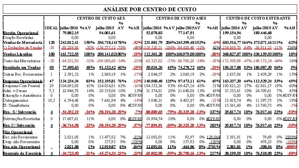 ANÁLISE POR CENTRO DE CUSTO AES CENTRO DE CUSTO ASES % % IDEAL julho/2016