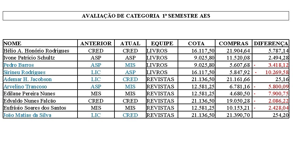 AVALIAÇÃO DE CATEGORIA 1ª SEMESTRE AES NOME Hélio A. Honório Rodrigues Ivone Patrício Schultz