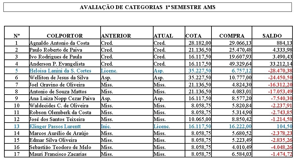 AVALIAÇÃO DE CATEGORIAS 1ª SEMESTRE AMS Nº 1 2 3 4 5 6 7