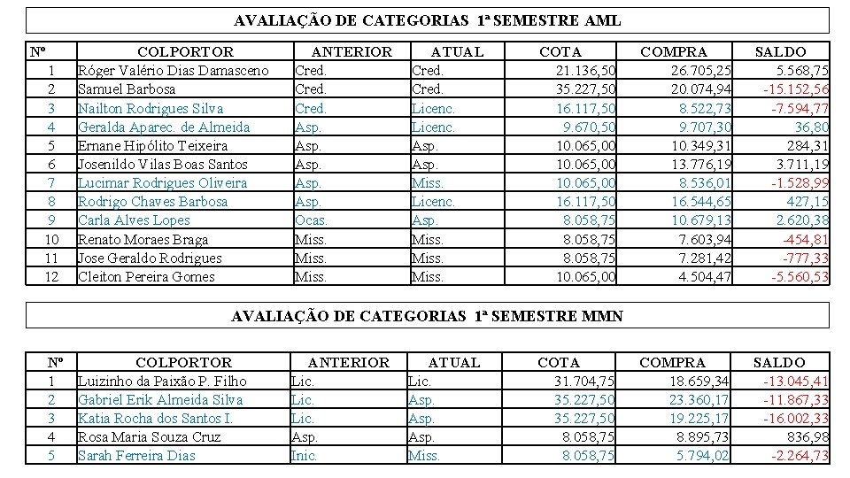 AVALIAÇÃO DE CATEGORIAS 1ª SEMESTRE AML Nº 1 2 3 4 5 6 7