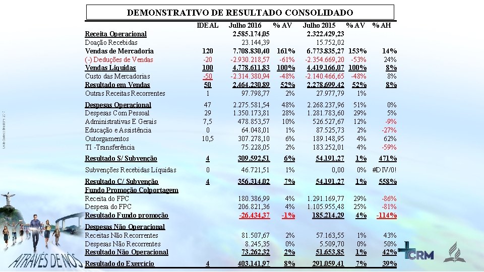 DEMONSTRATIVO DE RESULTADO CONSOLIDADO IDEAL Receita Operacional Doação Recebidas Vendas de Mercadoria (-) Deduções