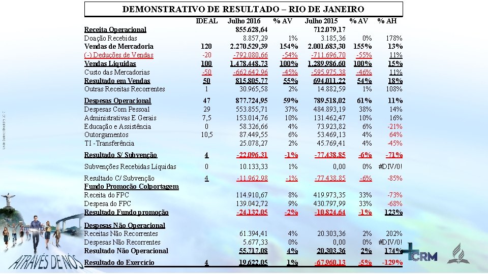 DEMONSTRATIVO DE RESULTADO – RIO DE JANEIRO IDEAL Receita Operacional Doação Recebidas Vendas de