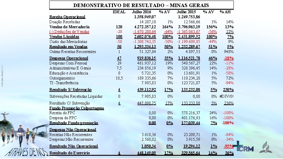 DEMONSTRATIVO DE RESULTADO – MINAS GERAIS IDEAL Receita Operacional Doação Recebidas Vendas de Mercadoria