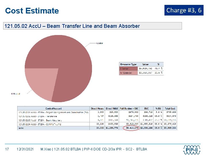 Cost Estimate 121. 05. 02 Acc. U – Beam Transfer Line and Beam Absorber