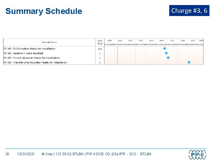Summary Schedule 20 12/31/2021 M. Xiao | 121. 05. 02 BTLBA | PIP-II DOE