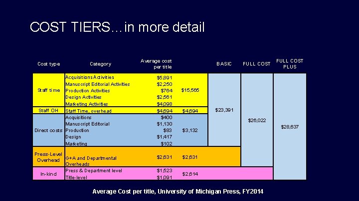 COST TIERS…in more detail Cost type Category Acquisitions Activities Manuscript Editorial Activities Production Activities