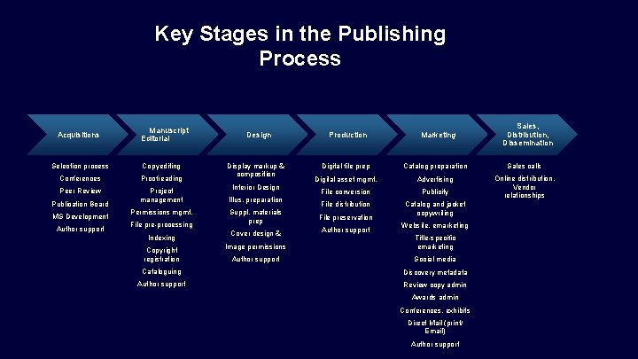 Key Stages in the Publishing Process Acquisitions Manuscript Editorial Selection process Copyediting Conferences Proofreading