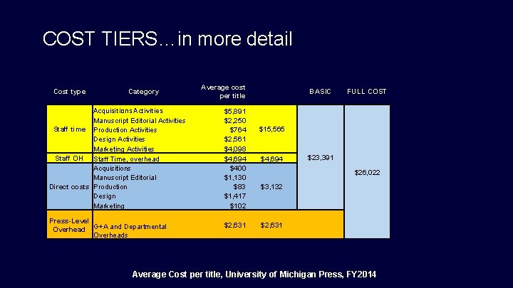 COST TIERS…in more detail Cost type Category Acquisitions Activities Manuscript Editorial Activities Production Activities