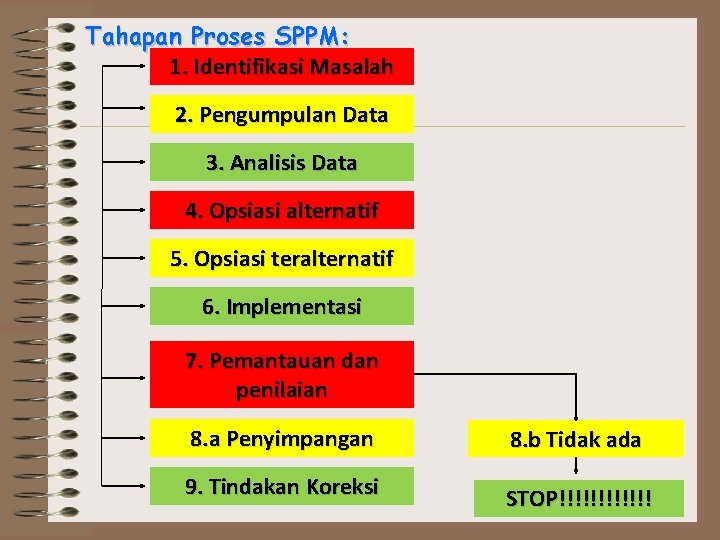 Tahapan Proses SPPM: 1. Identifikasi Masalah 2. Pengumpulan Data 3. Analisis Data 4. Opsiasi