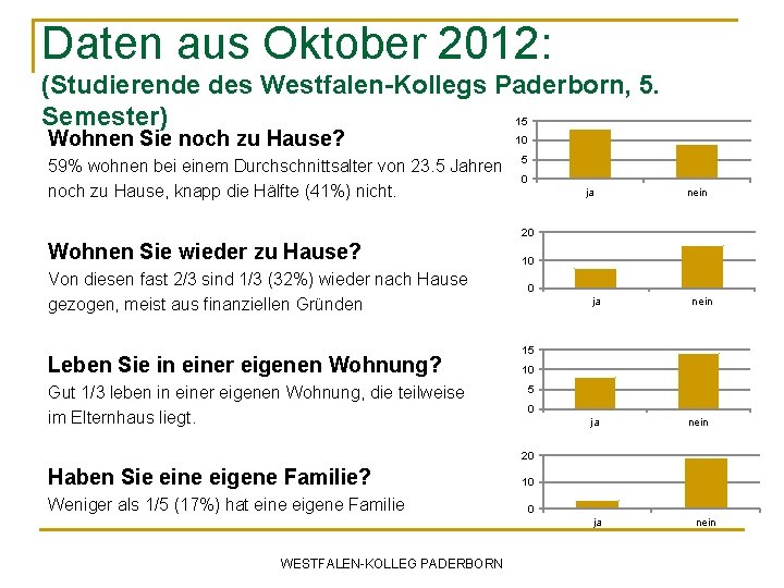 Daten aus Oktober 2012: (Studierende des Westfalen-Kollegs Paderborn, 5. 15 Semester) Wohnen Sie noch