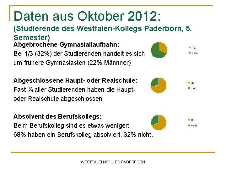 Daten aus Oktober 2012: (Studierende des Westfalen-Kollegs Paderborn, 5. Semester) Abgebrochene Gymnasiallaufbahn: Bei 1/3