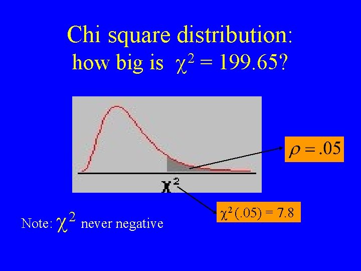Chi square distribution: how big is 2 = 199. 65? Note: 2 never negative