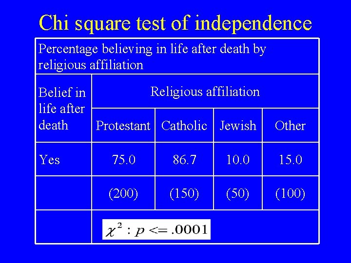 Chi square test of independence Percentage believing in life after death by religious affiliation