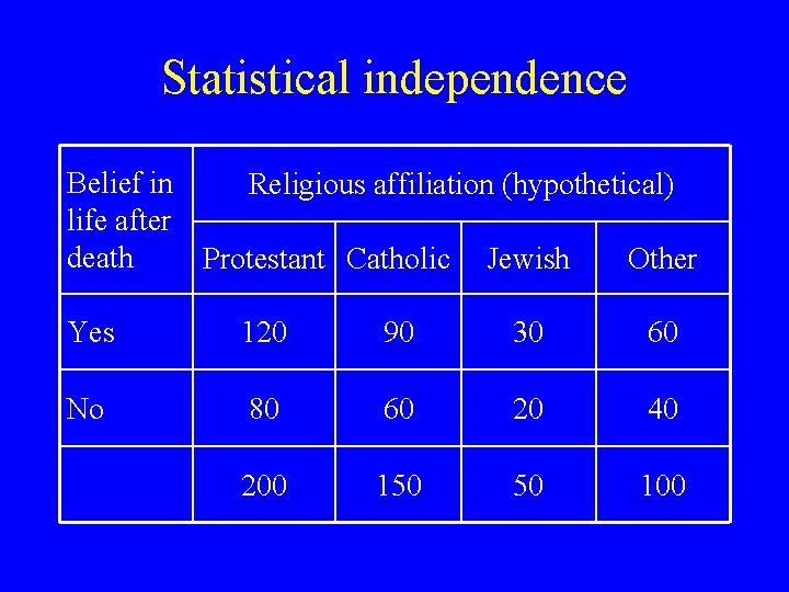 Statistical independence Belief in Religious affiliation (hypothetical) life after death Protestant Catholic Jewish Other