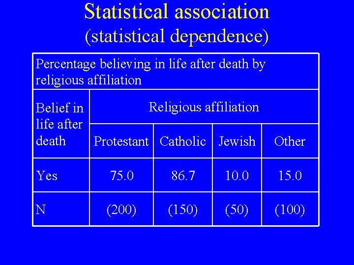 Statistical association (statistical dependence) Percentage believing in life after death by religious affiliation Religious