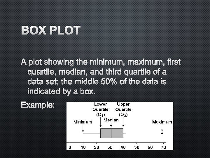 BOX PLOT A PLOT SHOWING THE MINIMUM, MAXIMUM, FIRST QUARTILE, MEDIAN, AND THIRD QUARTILE