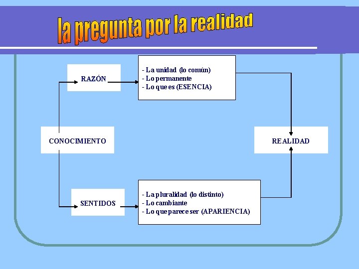 RAZÓN - La unidad (lo común) - Lo permanente - Lo que es (ESENCIA)
