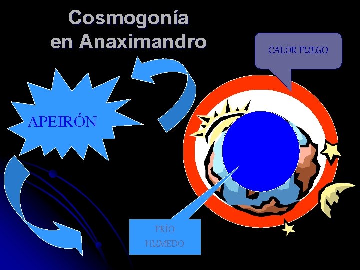 Cosmogonía en Anaximandro APEIRÓN FRÍO HUMEDO CALOR FUEGO 