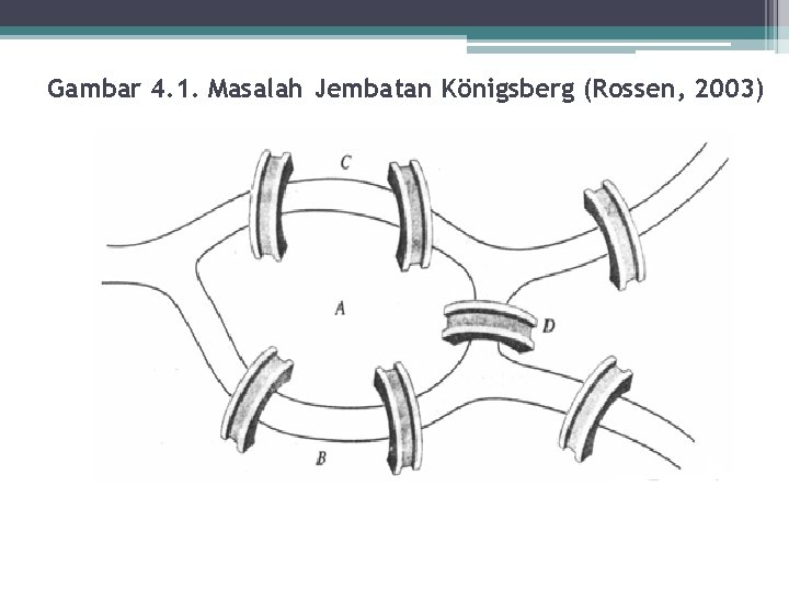 Gambar 4. 1. Masalah Jembatan Königsberg (Rossen, 2003) 