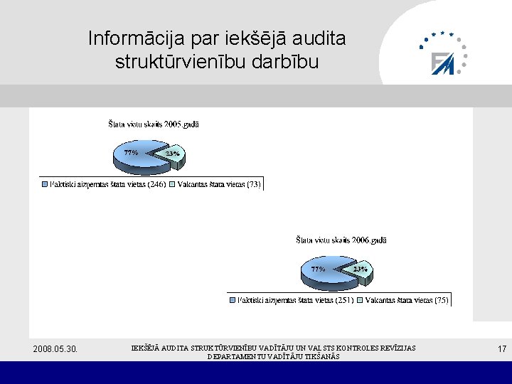Informācija par iekšējā audita struktūrvienību darbību 2008. 05. 30. IEKŠĒJĀ AUDITA STRUKTŪRVIENĪBU VADĪTĀJU UN