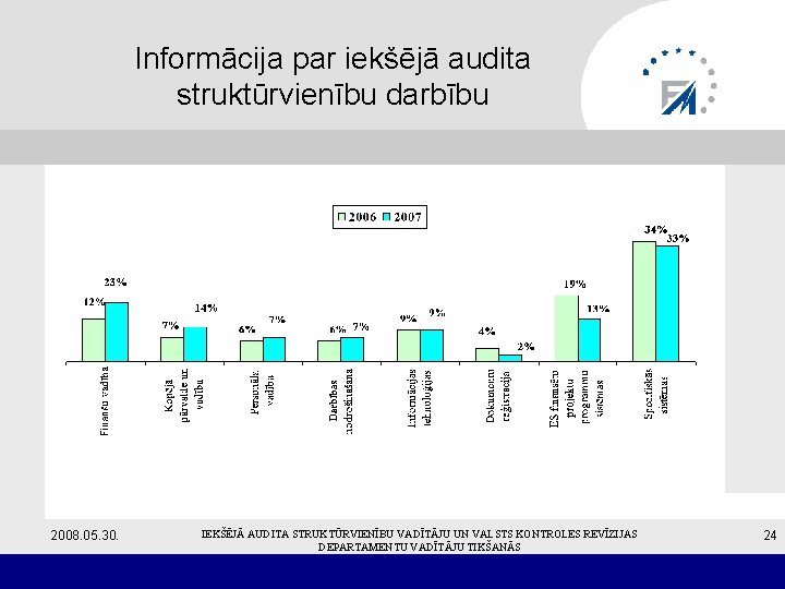 Informācija par iekšējā audita struktūrvienību darbību 2008. 05. 30. IEKŠĒJĀ AUDITA STRUKTŪRVIENĪBU VADĪTĀJU UN